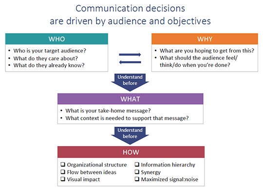 Four-box flow chart labeled as Who, Why, What, and How.