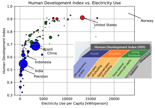 A plot with different sizes of red, green, and blue circles.