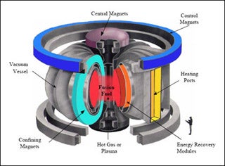 The Tokamak is the most developed fusion concept.