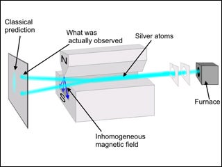 Stern–Gerlach experiment device including furnace, silver atoms, etc.