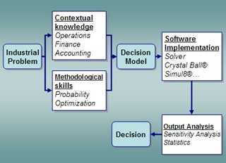 Flow chart beginning with an industrial problem and ending with a decision.