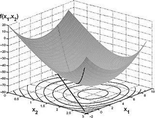 A bowl-shaped function plotted as a three-dimentional graph.