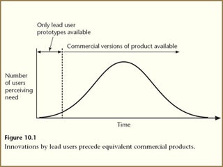 Am Innovation curve diagram demonstrating that innovations by lead users precede equivalent commercial products.