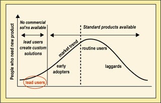 Bell curve showing lead users at the tip.