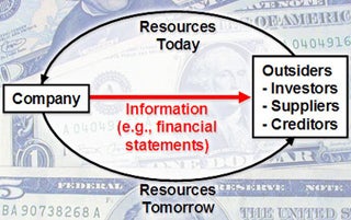 Diagram showing how information flows from a company to outsiders.