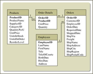 A diagram of table joins in Microsoft Access.