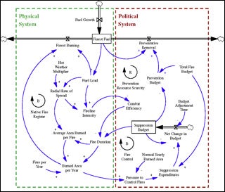 Causal loop diagram with multiple feedback loops of a forest fire management system.