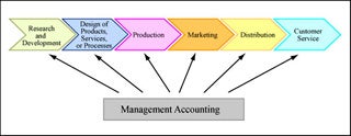 Diagram showing that management accounting affects each step of a value chain.