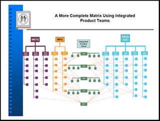 Representation of integrated product teams in a matrix.