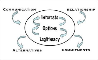 Diagram of the seven-elements framework for negotiation.