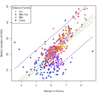 Scatterplot of home values in Boston.