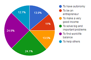 Pie chart showing the following data: 13.9% To have autonomy; 11% To be an entrepreneur; 13.5% To make a very good income; 24.1% To solve big and important problems; 24.9% To find work/life balance; 12.7% To help others.