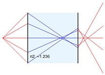 refraction model