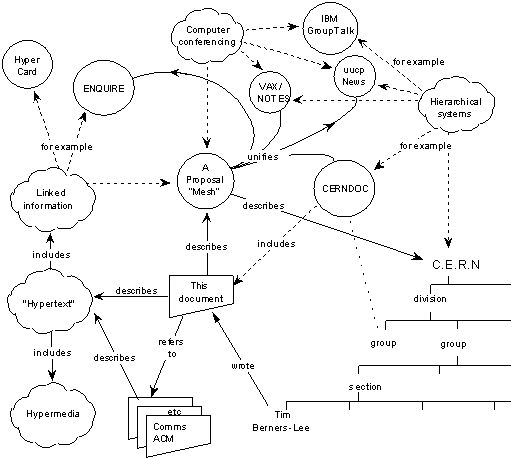 A circles and arrows diagram relating concepts discussed in the paper