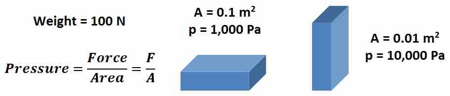 Pressure as a Function of Surface Area