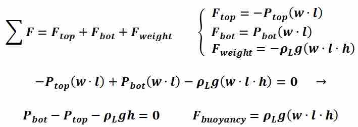 Static Equilibrium of a Region Within a Fluid