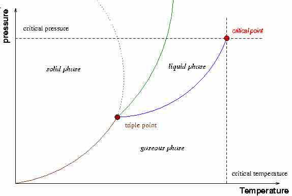 A Typical Phase Diagram