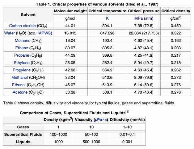 Critical Properties of Various Solvents