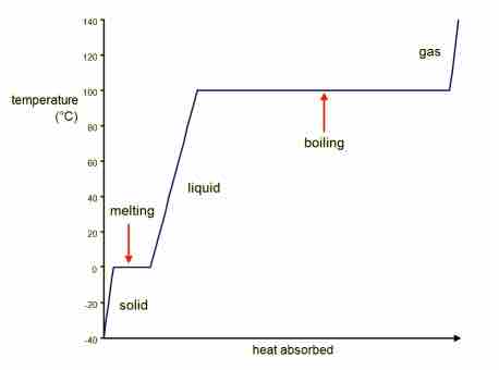 Heating Curve of Water