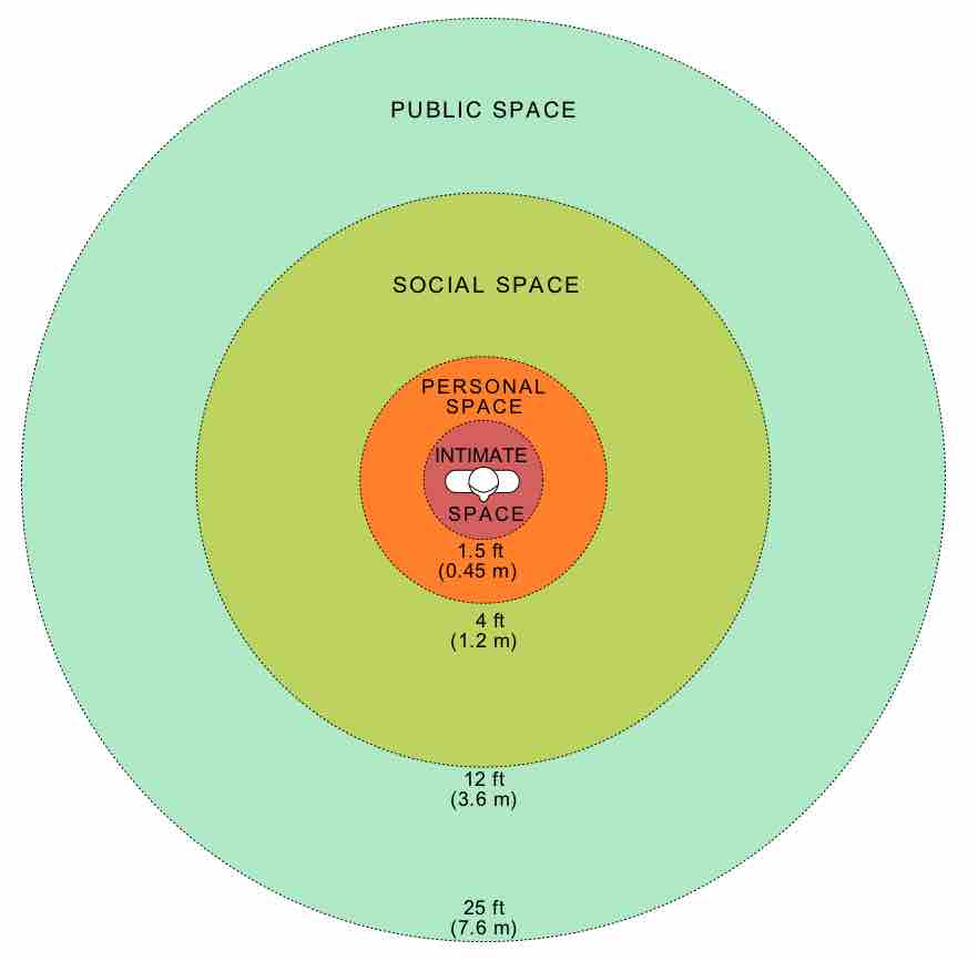 Diagram of Personal Space