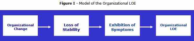 Organizational loss of effectiveness (LOE)