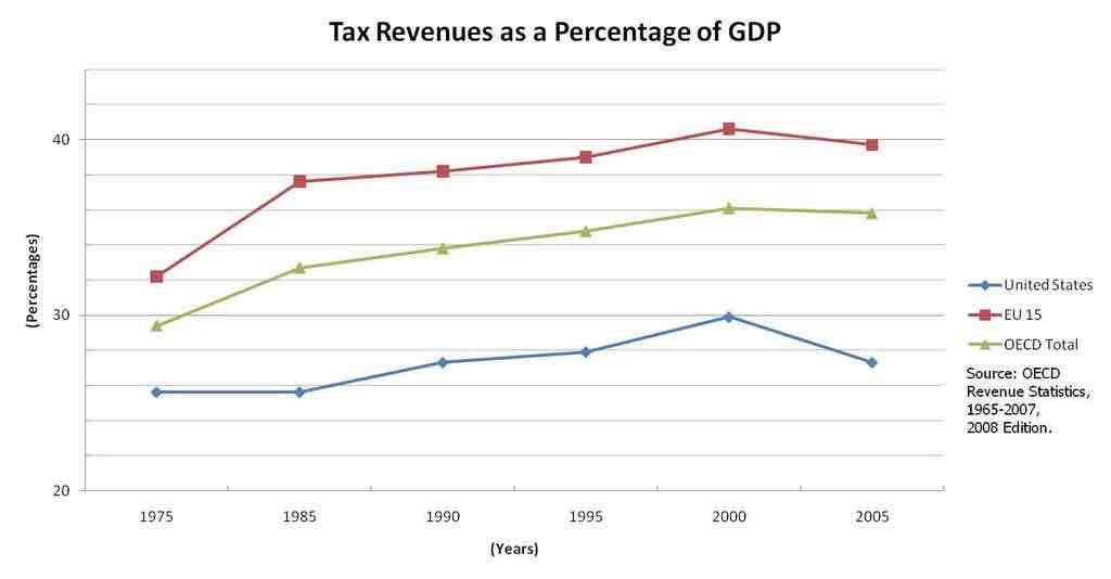 U.S. Tax Revenues