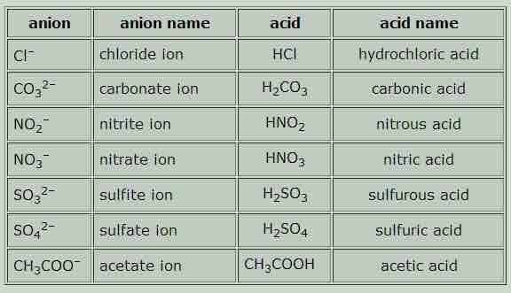 Nomenclature of common acids