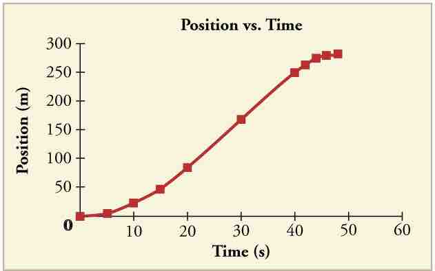 Position vs Time Graph