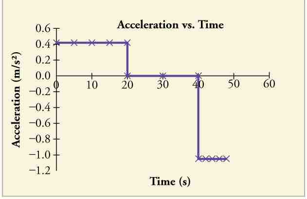 Acceleration vs Time Graph