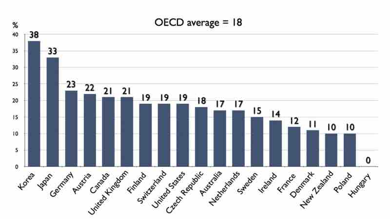 OECD Gender Pay Gap