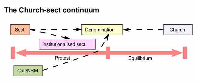 Church-sect continuum
