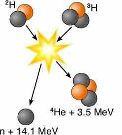 Fusion of deuterium with tritium