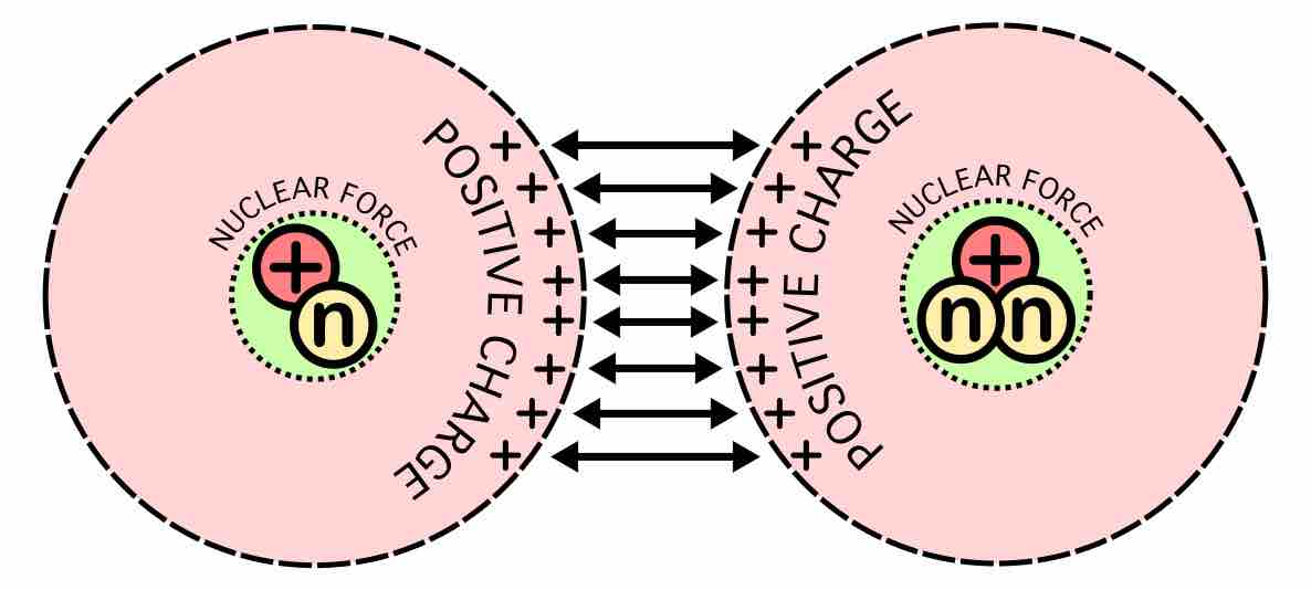 Nuclear fusion forces diagram