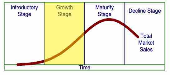 The growth stage