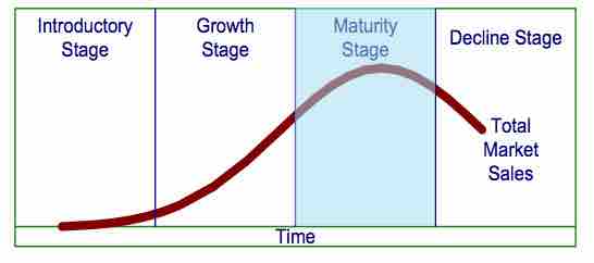 The maturity stage