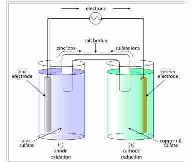 A galvanic, or voltaic, cell