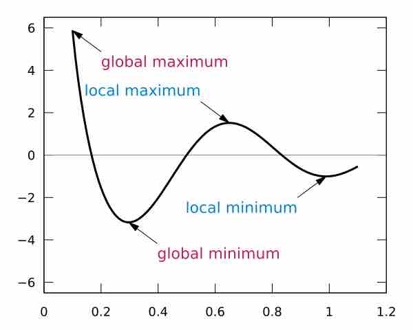 Examples of Relative and Global Extrema