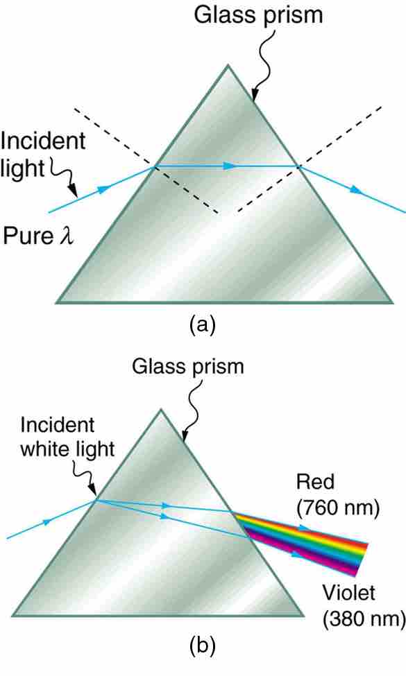 Light and a Glass Prism