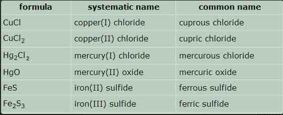 Names of some ionic compounds