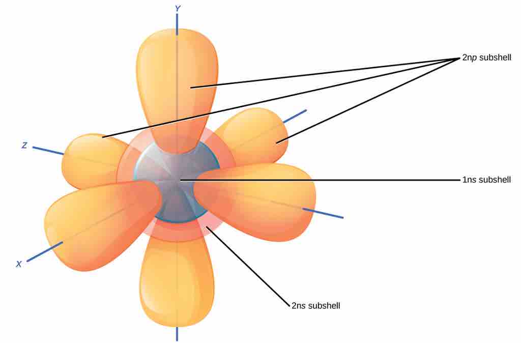 Diagram of the S and P orbitals