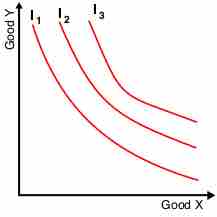 Simple indifference curve