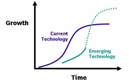 Technological Innovation Chart