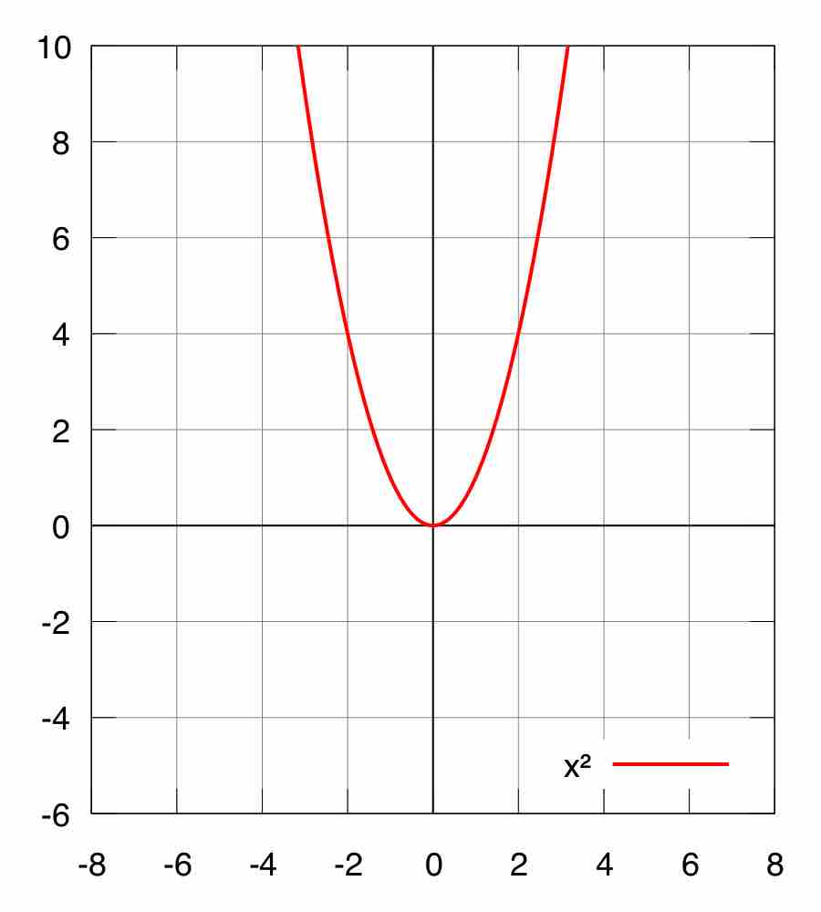 Graph of y=x^2