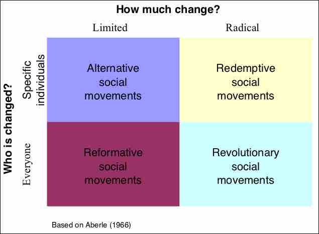 Aberle's Four Types of Social Movements