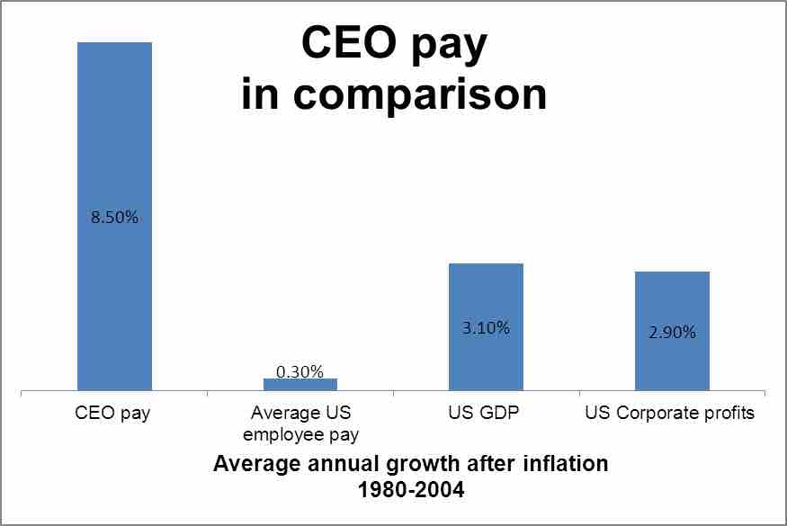 CEO pay growth compared to employee salaries, U.S. gross domestic product, and overall U.S. corporate profits