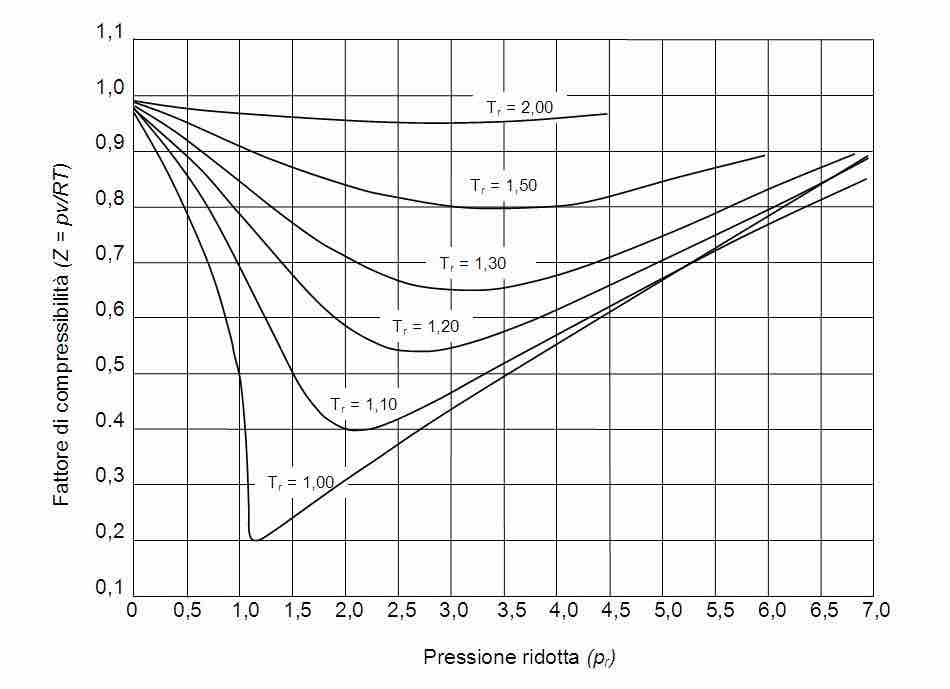 Compressibility factor and pressure