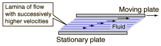 Moving plate in a fluid