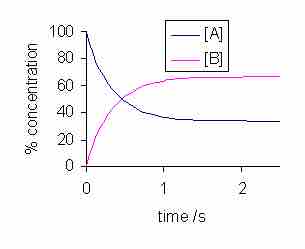 Concentration vs. time for a reversible reaction