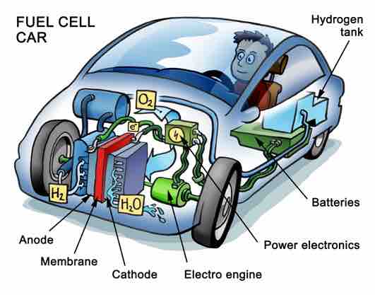 Fuel cell in a car