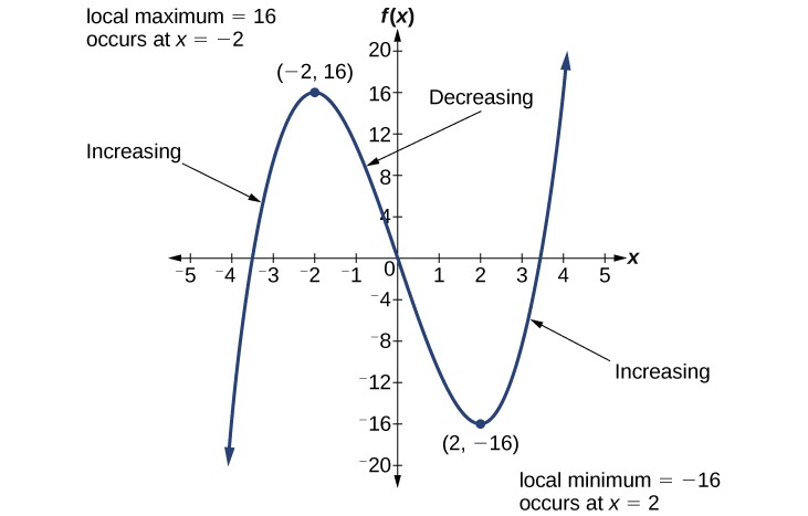 Local Maximum Minimum Graph